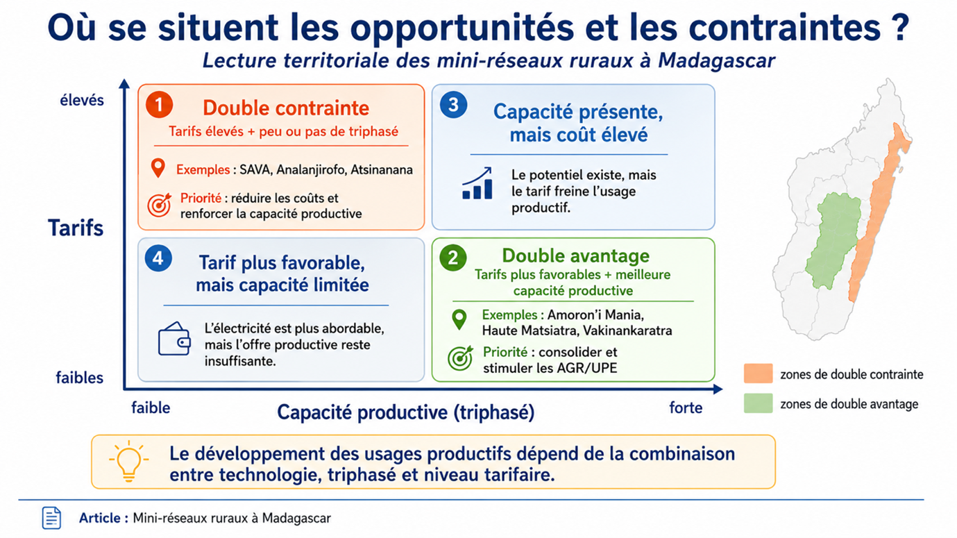 Opportunités et contraintes – Lecture territoriale des mini-réseaux ruraux à Madagascar