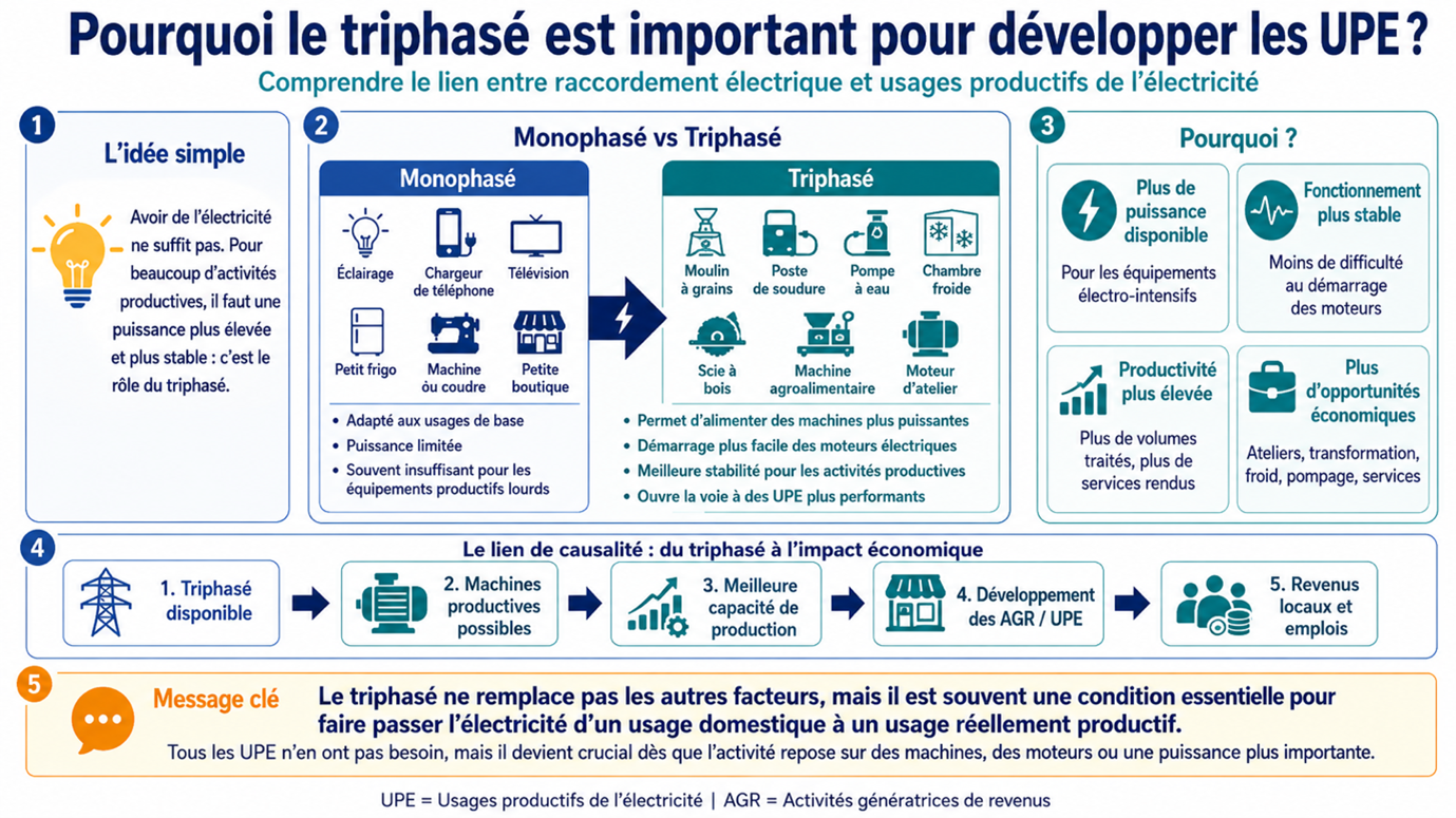 Pourquoi le triphasé est important pour développer les UPE
