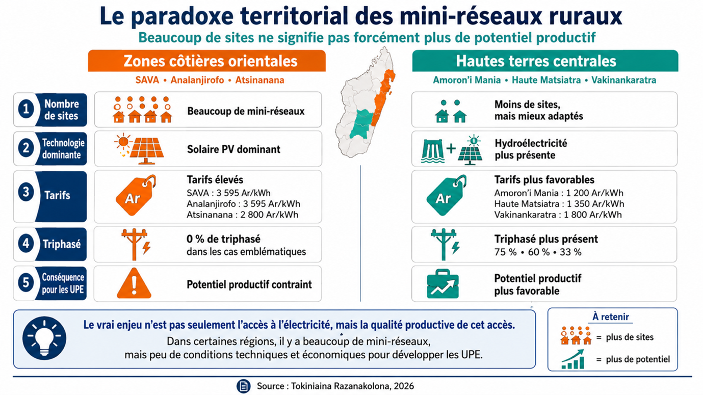 Le paradoxe territorial des mini-réseaux ruraux à Madagascar