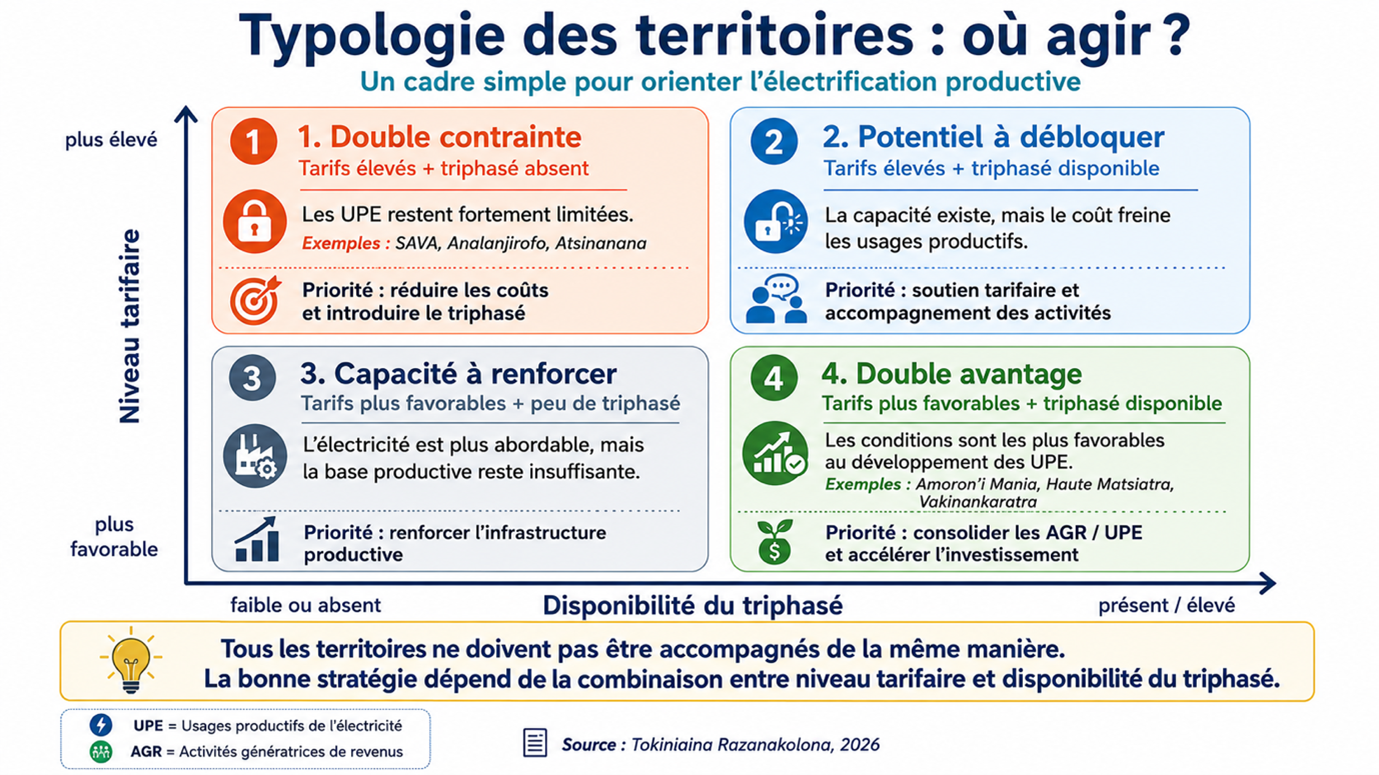 Typologie des territoires – Où agir pour l'électrification productive