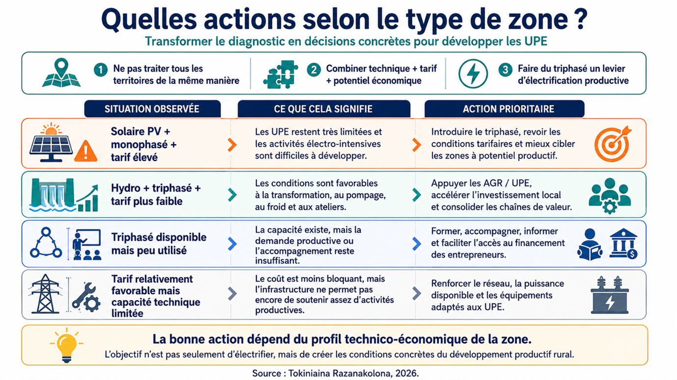 Quelles actions selon le type de zone – Développer les UPE